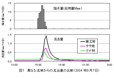 }P@قȂ闬悩̗oʂ̔ri2004N87j